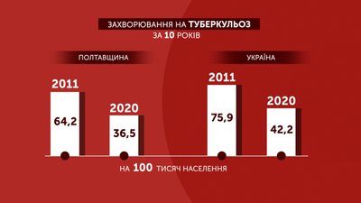 Графіка: захворювання на туберкульоз за 10 років Графіка: захворювання на туберкульоз за 10 років