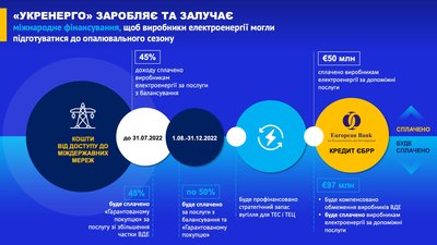 Інфографіка Укренерго про розподіл коштів для підготовки до опалювального сезону Інфографіка Укренерго про розподіл коштів для підготовки до опалювального сезону