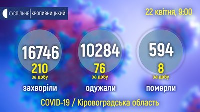 На Кіровоградщині підтвердили 210 нових COVID-випадків. 8 людей померли На Кіровоградщині підтвердили 210 нових COVID-випадків. 8 людей померли