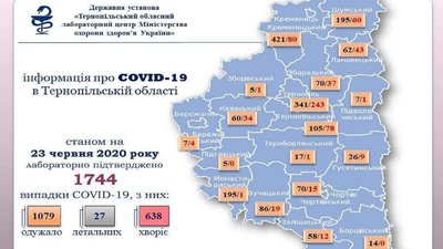 На Тернопільщині 16 нових випадків коронавірусу На Тернопільщині 16 нових випадків коронавірусу