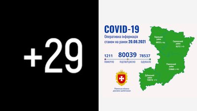 На Рівненщині за добу підтвердили 29 випадків COVID, одна людина померла