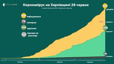 За добу на Харківщині померли троє пацієнтів з COVID-19 За добу на Харківщині померли троє пацієнтів з COVID-19