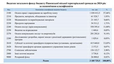 На що витрачатимуть гроші з бюджету Рівного На що витрачатимуть гроші з бюджету Рівного