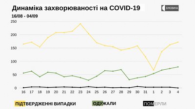 Динаміка захворюваності на COVID-19 Динаміка захворюваності на COVID-19