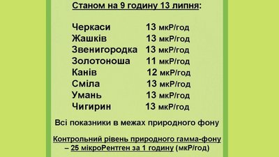 Показники радіаційного фону на Черкащині в допустимих межах Показники радіаційного фону на Черкащині в допустимих межах
