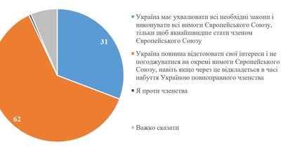 Більшість українців не готові виконувати всі вимоги ЄС, щоб пришвидшити вступ України Більшість українців не готові виконувати всі вимоги ЄС, щоб пришвидшити вступ України
