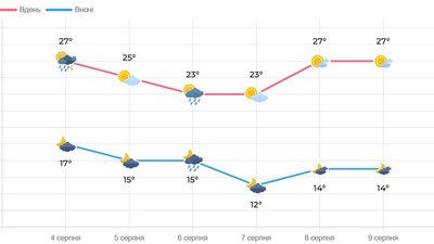 погода на тиждень погода на тиждень