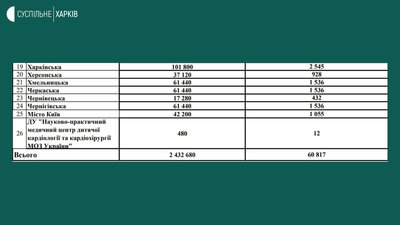 Харківщина отримає понад 2500 курсів препарату "Молнупіравір" від коронавірусу Харківщина отримає понад 2500 курсів препарату "Молнупіравір" від коронавірусу