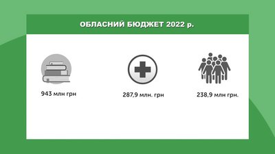 Депутати Івано-Франківської облради ухвалили бюджет на 2022 рік Депутати Івано-Франківської облради ухвалили бюджет на 2022 рік