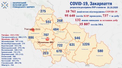 На Закарпатті за добу одужали 32 пацієнтів. Нових випадків COVID-19 — 132 На Закарпатті за добу одужали 32 пацієнтів. Нових випадків COVID-19 — 132
