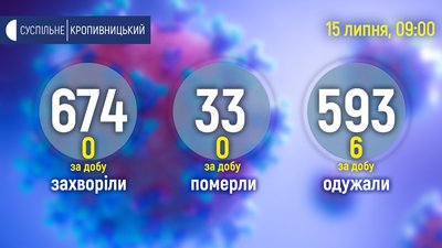 Другу добу поспіль у Кіровоградській області не виявляють хворих на коронавірус Другу добу поспіль у Кіровоградській області не виявляють хворих на коронавірус
