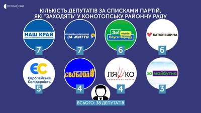 Результати виборів у п'яти районних радах Сумщини: які партії перемогли Результати виборів у п'яти районних радах Сумщини: які партії перемогли
