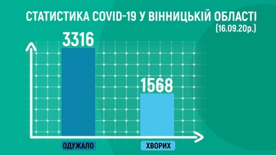 На Вінниччині +89 випадків COVID-19 На Вінниччині +89 випадків COVID-19
