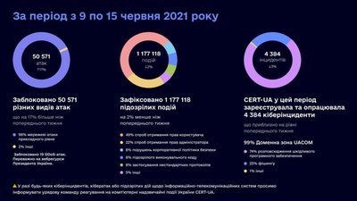 Інфографіка:Держспецзв'язку Інфографіка:Держспецзв'язку