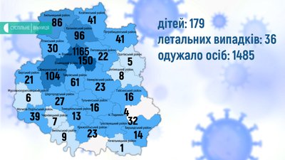42 одужали, 39 захворіли, 2 померли: дані за добу про COVID-19 на Вінниччині 42 одужали, 39 захворіли, 2 померли: дані за добу про COVID-19 на Вінниччині
