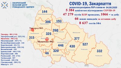 COVID-19 на Закарпатті: 66 випадків за добу, чотири людини померли COVID-19 на Закарпатті: 66 випадків за добу, чотири людини померли