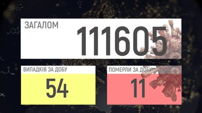 На Вінниччині +54 випадки COVID-19 за добу На Вінниччині +54 випадки COVID-19 за добу