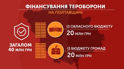 На Полтавщині профінансують підрозділи тероборони: на що гроші і скільки На Полтавщині профінансують підрозділи тероборони: на що гроші і скільки