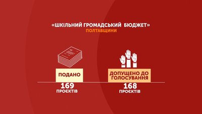 На Полтавщині визначили 71 проєкт-переможець «Шкільного бюджету участі» На Полтавщині визначили 71 проєкт-переможець «Шкільного бюджету участі»