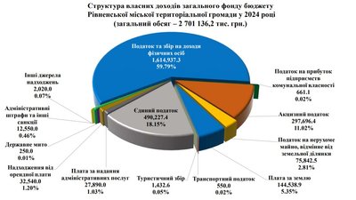 Бюджет Рівного 2024 Бюджет Рівного 2024