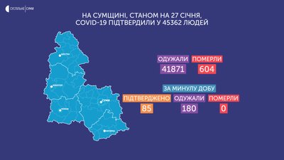 Статистика коронавірусу на Сумщині: за добу 85 нових інфікованих, одужали – 180 людей Статистика коронавірусу на Сумщині: за добу 85 нових інфікованих, одужали – 180 людей