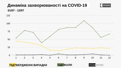 Динаміка захворюваності на COVID-19 Динаміка захворюваності на COVID-19
