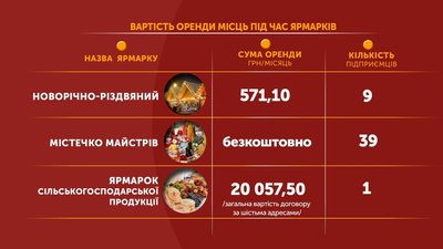 «Містечку майстрів» у Полтаві скасували плату за оренду місця торгівлі
