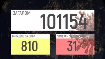 На Вінниччині +810 випадків COVID-19 На Вінниччині +810 випадків COVID-19