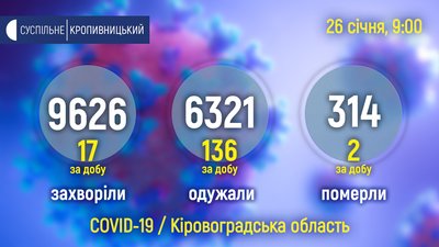 На Кіровоградщині за добу пітвердили 17 COVID-випадків. Померли двоє На Кіровоградщині за добу пітвердили 17 COVID-випадків. Померли двоє