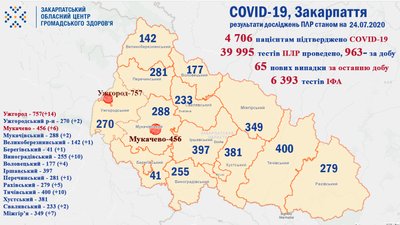 COVID-19 на Закарпатті: 40 одужали, 65 захворіли COVID-19 на Закарпатті: 40 одужали, 65 захворіли