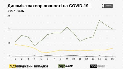 Динаміка захворюваності на COVID-19 Динаміка захворюваності на COVID-19