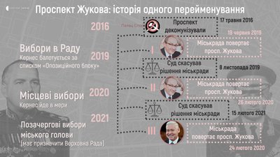 Третє повернення Жукова у Харкові: поіменне голосування та хроніка перейменувань Третє повернення Жукова у Харкові: поіменне голосування та хроніка перейменувань