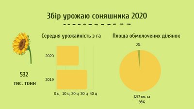 На Черкащині продовжуть збір урожаю та посадку озимини На Черкащині продовжуть збір урожаю та посадку озимини
