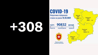 За добу на Рівненщині підтвердили 308 COVID-випадків. Десять людей померли