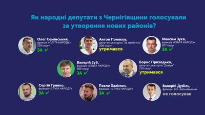 Як нардепи з Чернігівщини проголосували за утворення нових районів Як нардепи з Чернігівщини проголосували за утворення нових районів