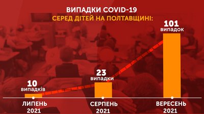 За вересень у понад 100 дітей на Полтавщині підтвердили COVID-19 За вересень у понад 100 дітей на Полтавщині підтвердили COVID-19