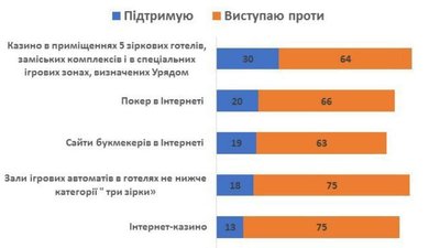 Результати опитування Результати опитування
