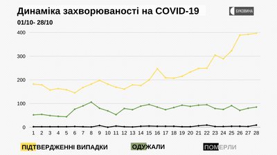 Динаміка захворюваності на COVID-19 Динаміка захворюваності на COVID-19