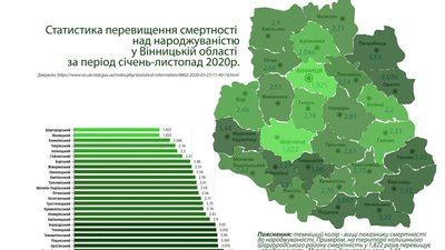На Вінниччині померли вдвічі більше людей, ніж народилися
