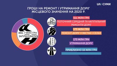 ДП "Дороги Сумщини" звинувачують у порушеннях тендерних процедур