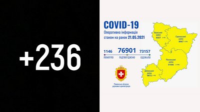 На Рівненщині 236 нових підтверджень COVID. Троє людей померло