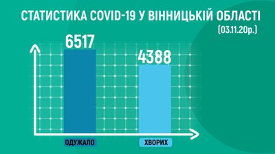 Ще 307 людей захворіли на COVID-19 на Вінниччині Ще 307 людей захворіли на COVID-19 на Вінниччині