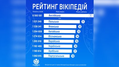 Українська "Вікіпедія" випередила арабську та посіла 16 місце за кількістю статей