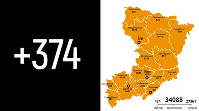 На Рівненщині 374 нових випадки COVID. Померло восьмеро, серед них – дитина