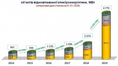 Україна опинилася у першій десятці рейтингу інвестпривабливості зеленої енергетики Україна опинилася у першій десятці рейтингу інвестпривабливості зеленої енергетики