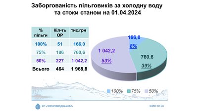 Борги за комуналку в Чернігові: діаграма по воді та стокам Борги за комуналку в Чернігові: діаграма по воді та стокам