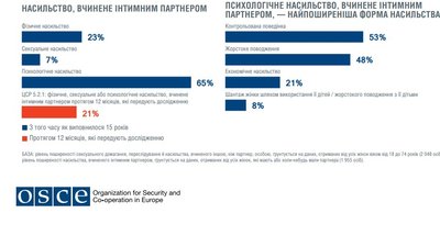 Що показують результати дослідження про домашнє насильство в Україні від ОБСЄ Що показують результати дослідження про домашнє насильство в Україні від ОБСЄ