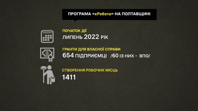Гранти "єРобота" для розвитку власної справи на Полтавщині: скільки підприємців отримали