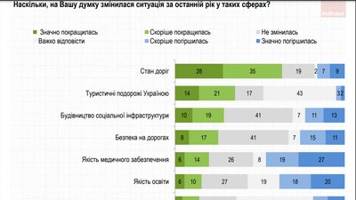 Дороги, освіта, медицина. Як українці оцінюють зміни в країні Дороги, освіта, медицина. Як українці оцінюють зміни в країні
