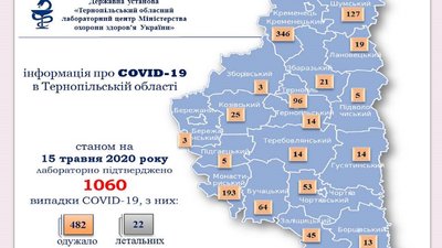 На Тернопільщині знову зростає кількість COVID-інфікованих На Тернопільщині знову зростає кількість COVID-інфікованих